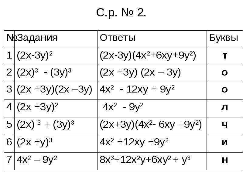 Формулы сокращенного умножения повторение презентация