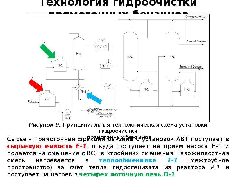 Схема гидроочистка дизельного топлива