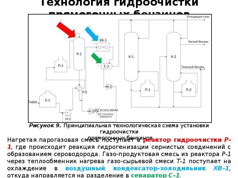 Технологическая схема установки гидроочистки топлив