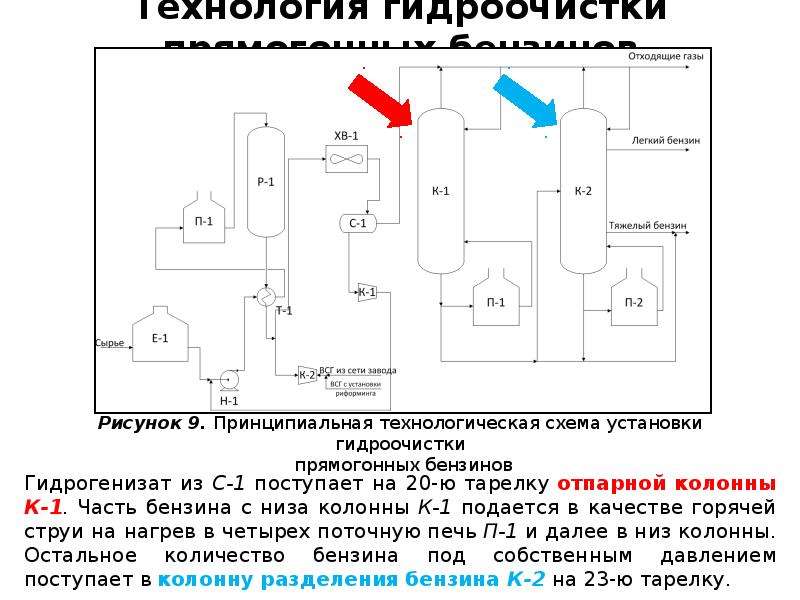 Схема гидроочистка дизельного топлива