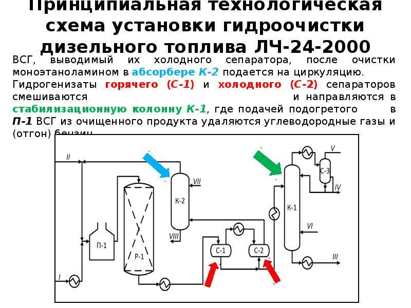 Технологическая схема установки гидроочистки топлив