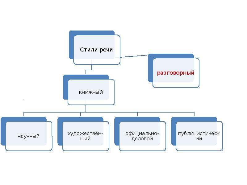 Разговорный стиль речи картинки для презентации