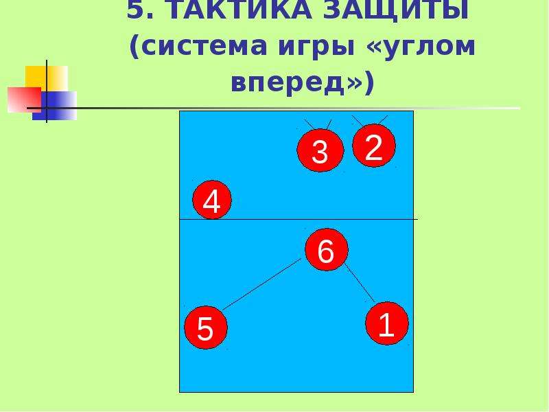 Тактики 5 лет. Защита углом вперед в волейболе. Игра углом вперед в волейболе. Волейбол игра углом вперед схема. Расстановка углом вперед в волейболе.