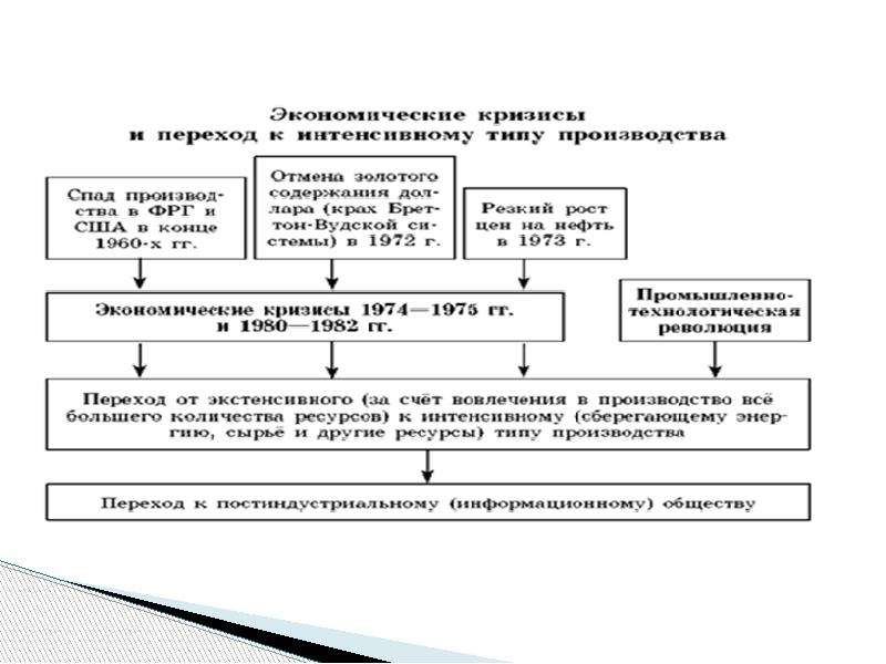 Причины кризиса 1970 х