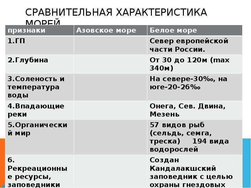 Характеристика азовского моря по плану 8 класс география