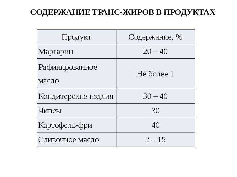 Содержание трансизомеров в масложировой продукции