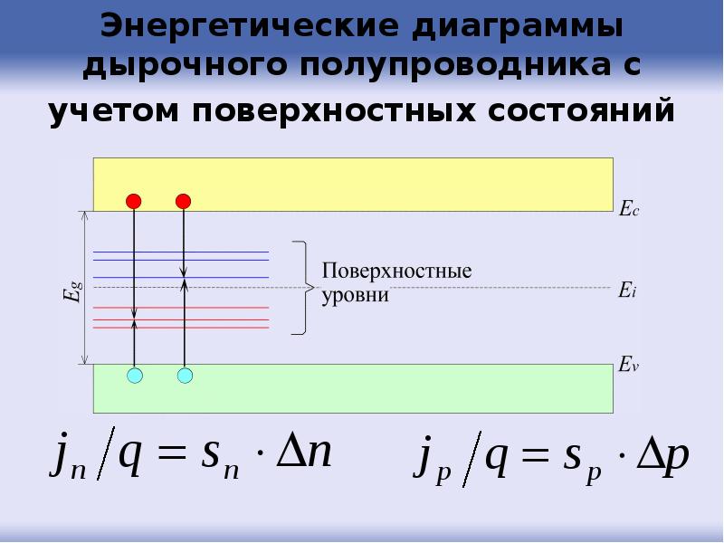 Диаграмма собственного полупроводника