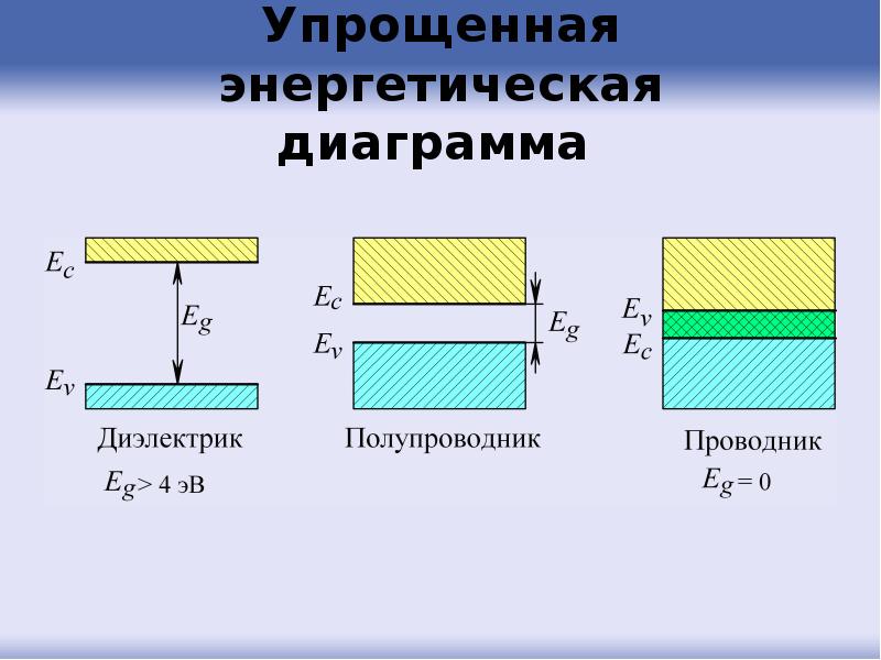 Энергетическая диаграмма металла