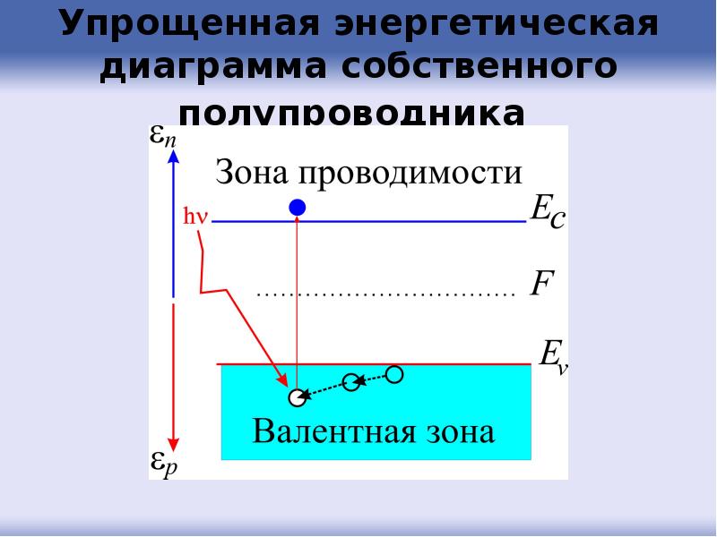 Диаграмма полупроводника. Энергетическая зонная диаграмма полупроводника. Энергетическая схема собственного полупроводника. Зонные диаграммы примесных полупроводников. Энергетические диаграммы собственных и примесных полупроводников..