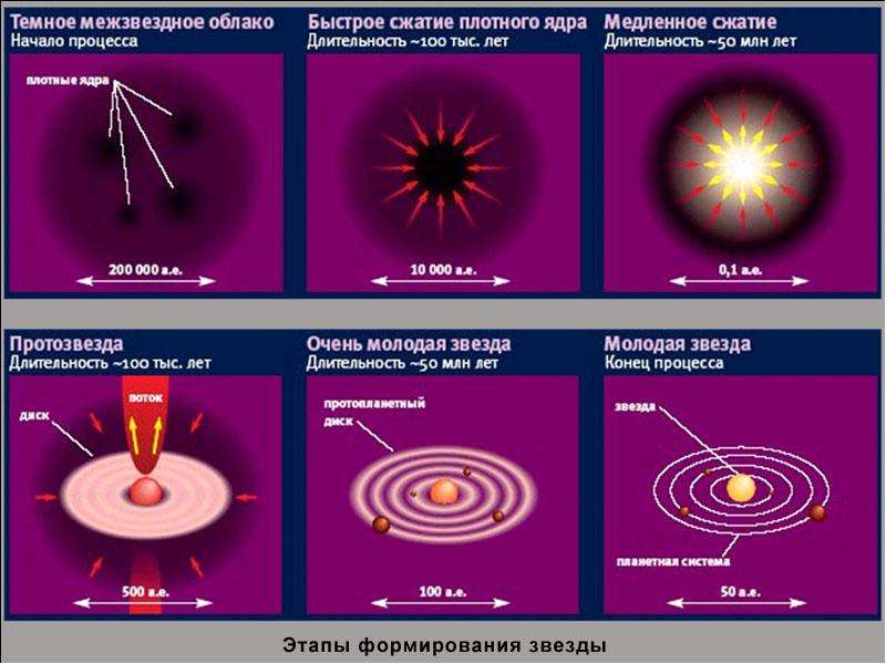 Стадии эволюции солнца схема