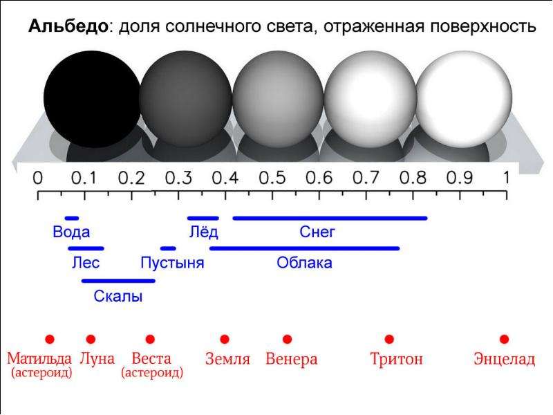 У каких поверхностей альбедо наилучшая наихудшая. Альбедо отражательная способность. Альбедо планет солнечной системы таблица. Альбедо планет. Альбедо астрономия.