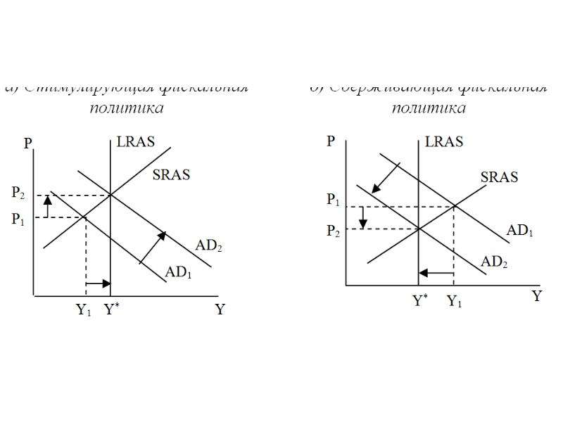 Фискальная политика схема