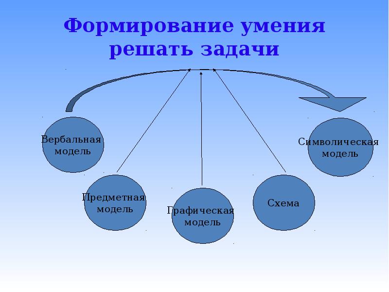 Способы формирования