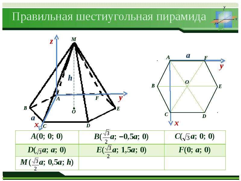 Правильная шестиугольная. Координаты правильной шестиугольной пирамиды. Координатный метод в шестиугольной пирамиде. Правильная 6 угольная пирамида. Правильная шестиугольная пирамида координаты точек.