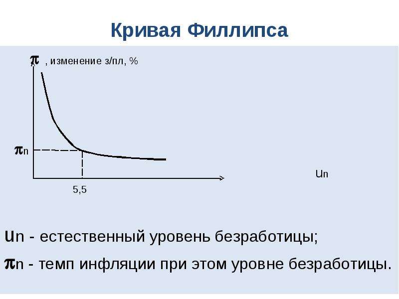 Экономическая кривая. Кривая Филлипса уровень безработицы. Кривая Филлипса естественный уровень безработицы. Темп инфляции % кривая Филлипса. Инфляция и естественный уровень безработицы.