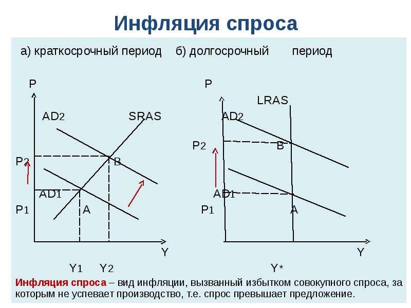 На рисунке показаны кривые совокупного спроса ad краткосрочного