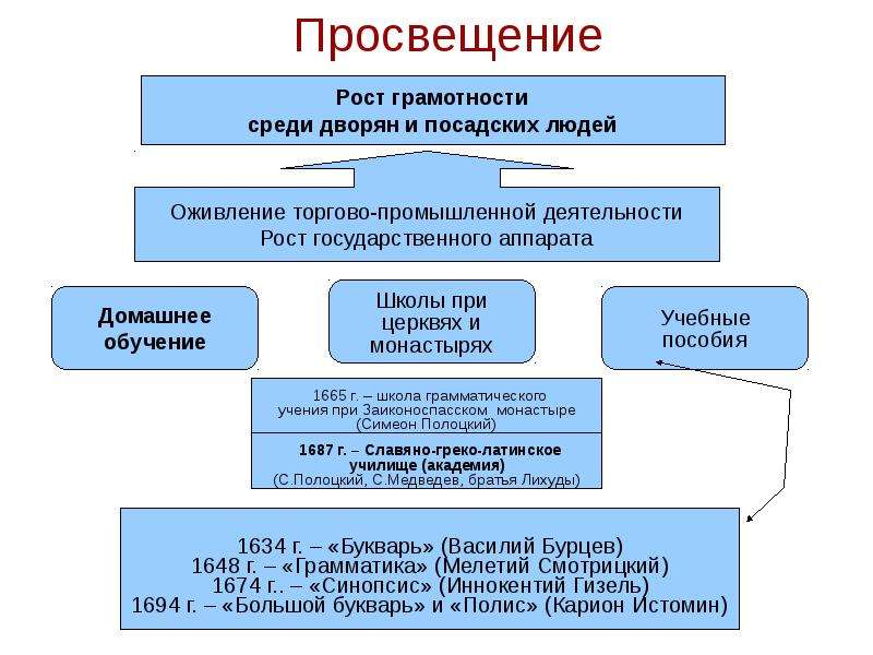 Общественная мысль просвещения