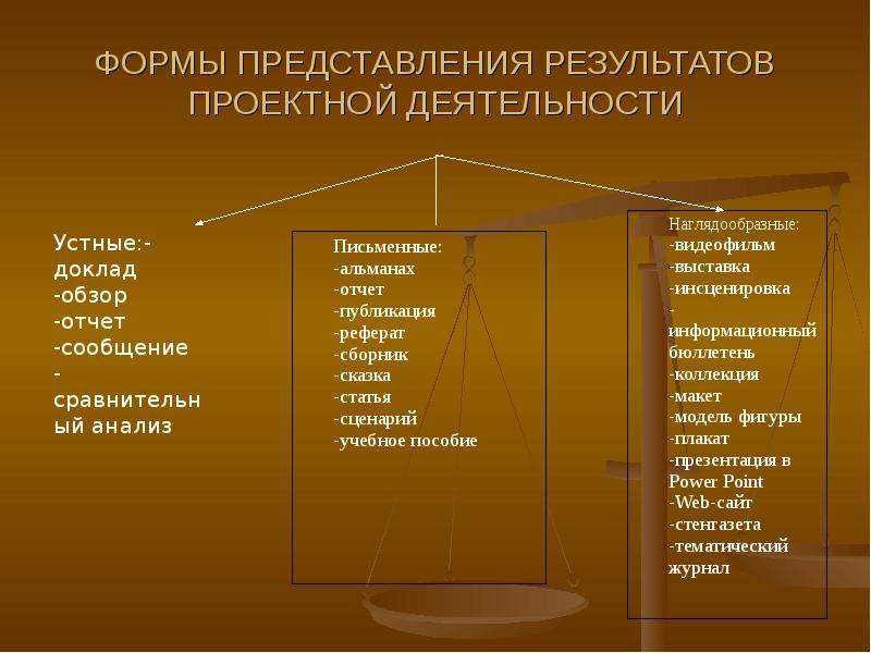 Представление результатов деятельности. Форма представления результата - это. Форма представления результатов работы. Определите формы представления продукта проектной деятельности:. Формы представления результатов проектной деятельности.