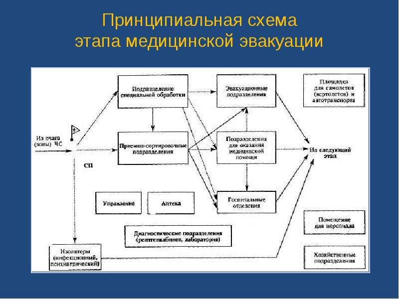 План медико санитарного обеспечения населения в чрезвычайных ситуациях