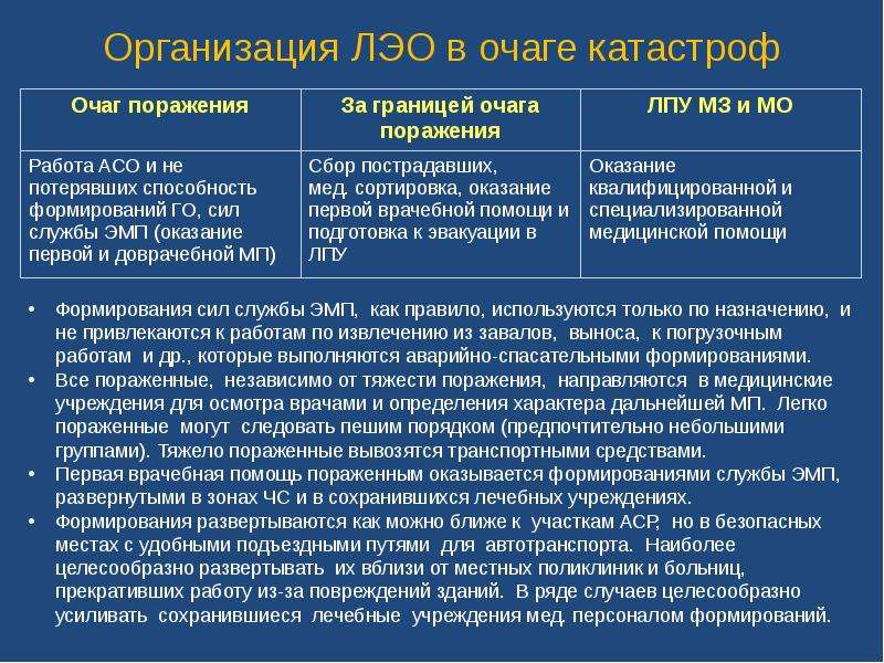 Эвакуация пациентов в чрезвычайных ситуациях из лпу презентация