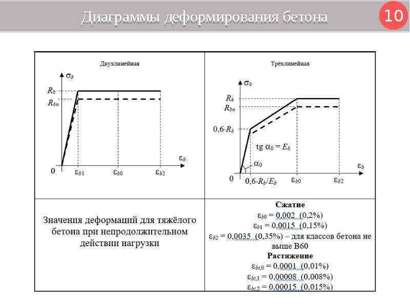 Деформации бетона диаграмма деформирования бетона