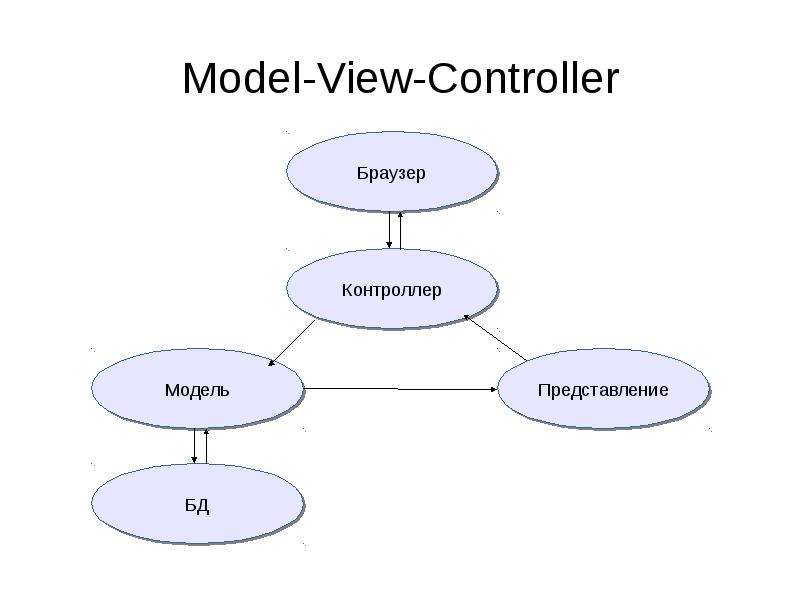 Model controller. Model-view-Controller схема. Модель представление контроллер. Модель программирования MVC. MVC схема.