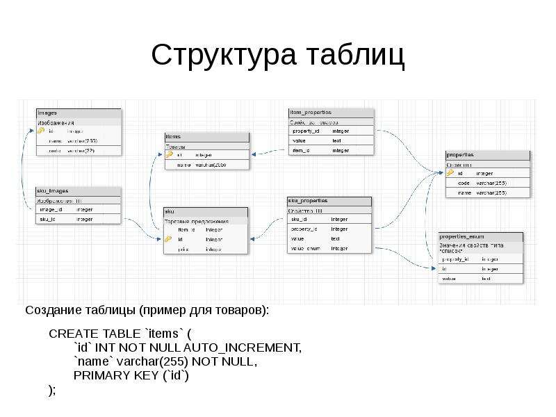 Структура таблицы