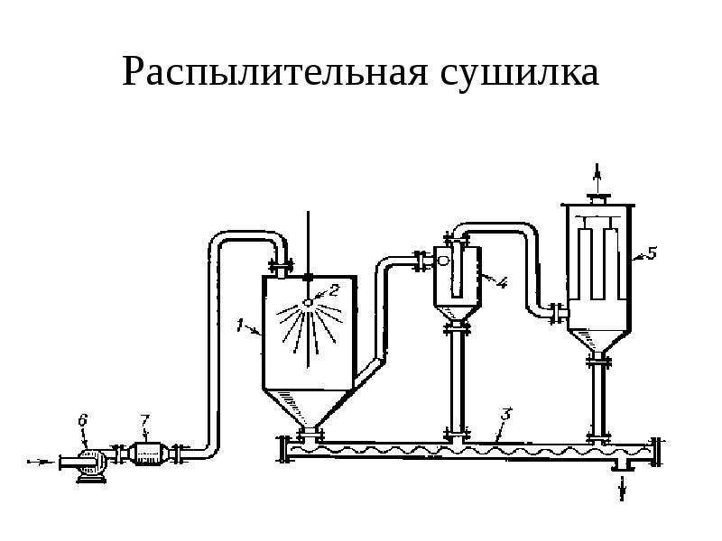 Распылительная сушилка схема