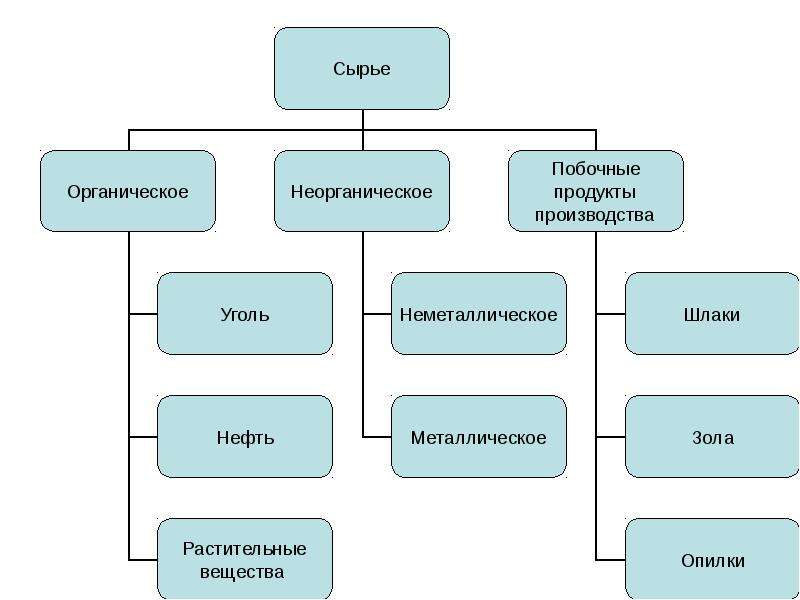 Сырье это. Органическое сырье примеры. Побочные продукты производства. Виды органического сырья. Виды сырья для производства.