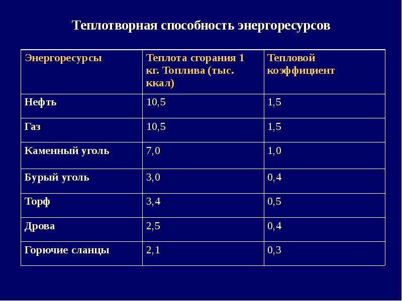 Теплотворная способность