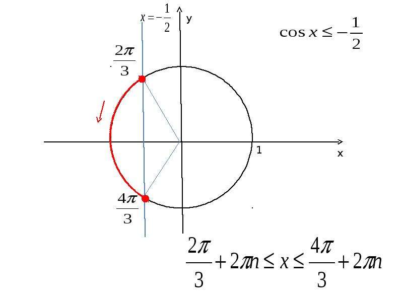 Неравенства cos sin. Неравенство cos x>a. Тригонометрические неравенства формулы. Решение тригонометрических неравенств. Таблица тригонометрических неравенств.