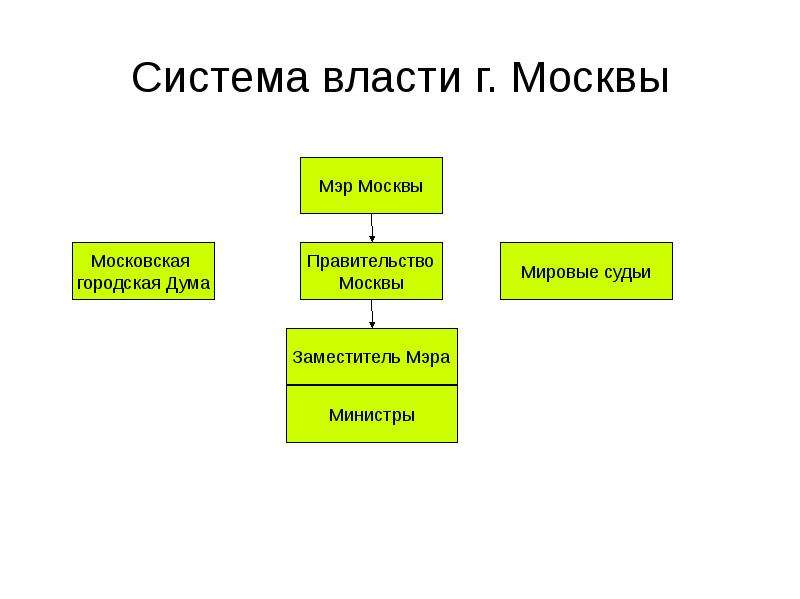 Органы исполнительной власти города москвы схема