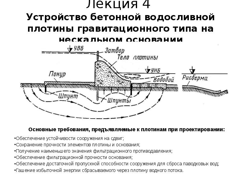 Виды бетонных плотин