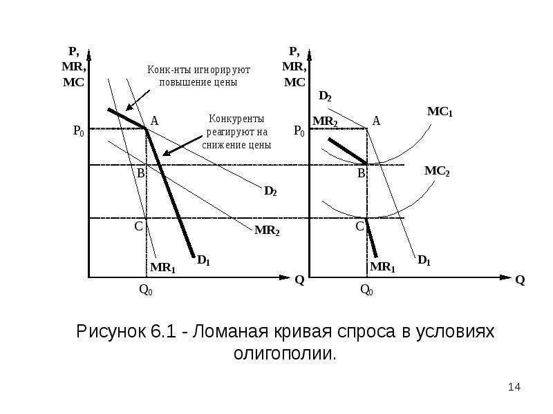 Кривая спроса монополистической конкуренции. Спрос на продукцию монополистического конкурента. Эластичность спроса при монополистической конкуренции. Эластичность спроса в условиях монополистической конкуренции.