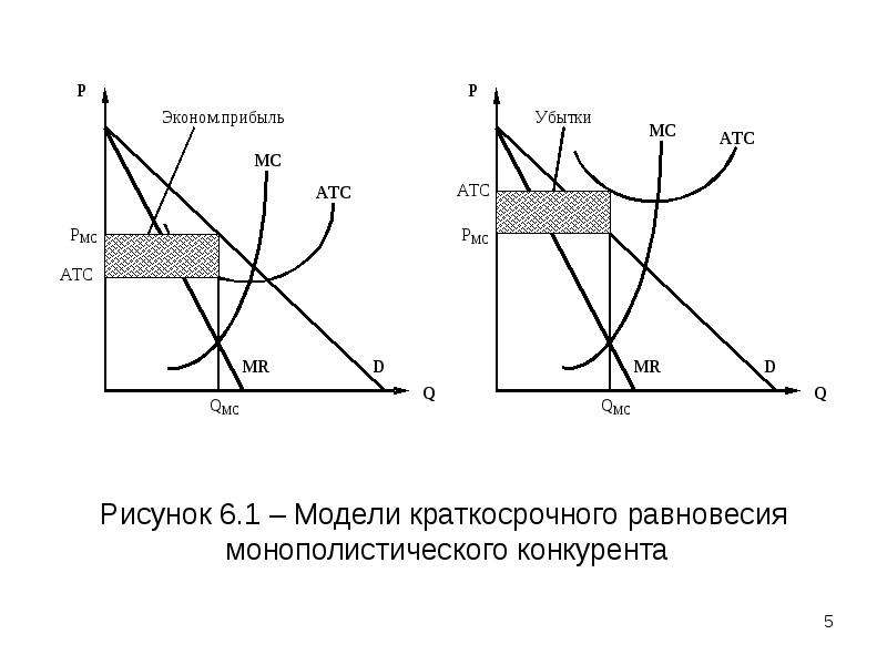 4 условия монополистической конкуренции