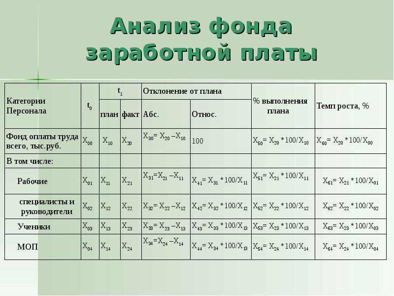 Использования заработной платы. Анализ фонда заработной платы предприятия таблица. Анализ заработной платы на предприятии таблица. Анализ заработной платы по сотрудникам таблица. Анализ фонда оплаты труда.