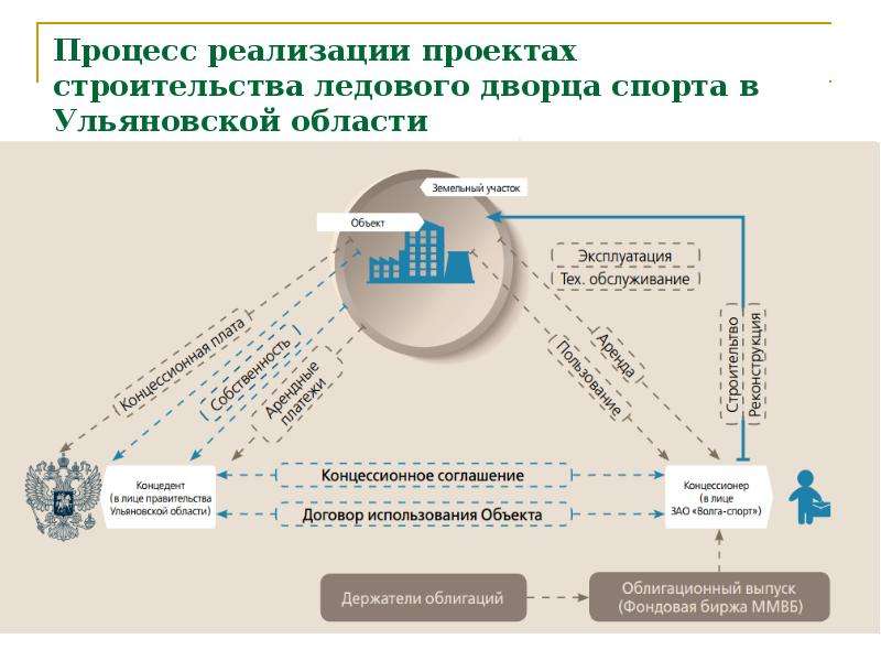 Процессы исполнения проекта