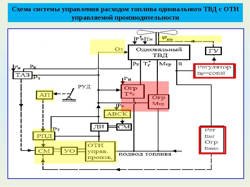 Схема системы управления. Схема системы управления силовой установкой. Схема системы управления оборудования. Управление расходом топлива. Параметры силовой установки.