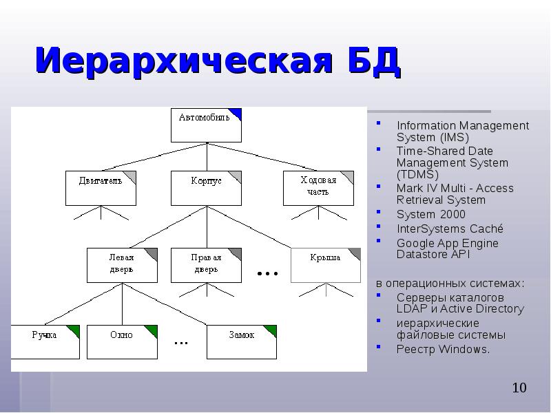 Как создать иерархическую схему в ворде