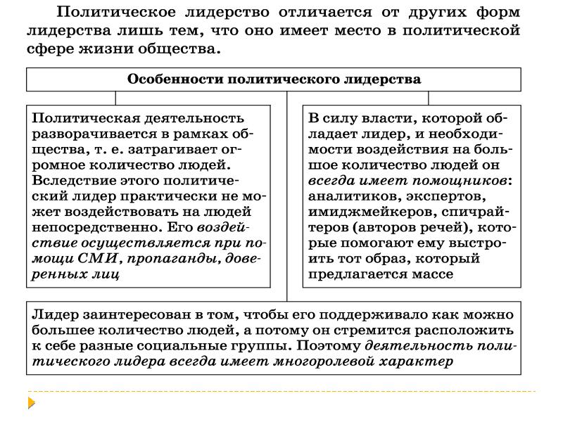 Политическое участие презентация