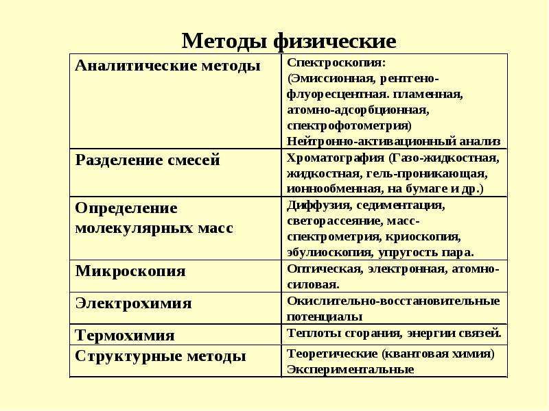 Методы исследования в проекте по химии