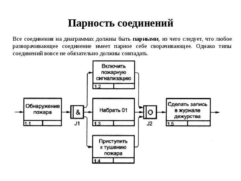 Методология описания процессов. Парность.