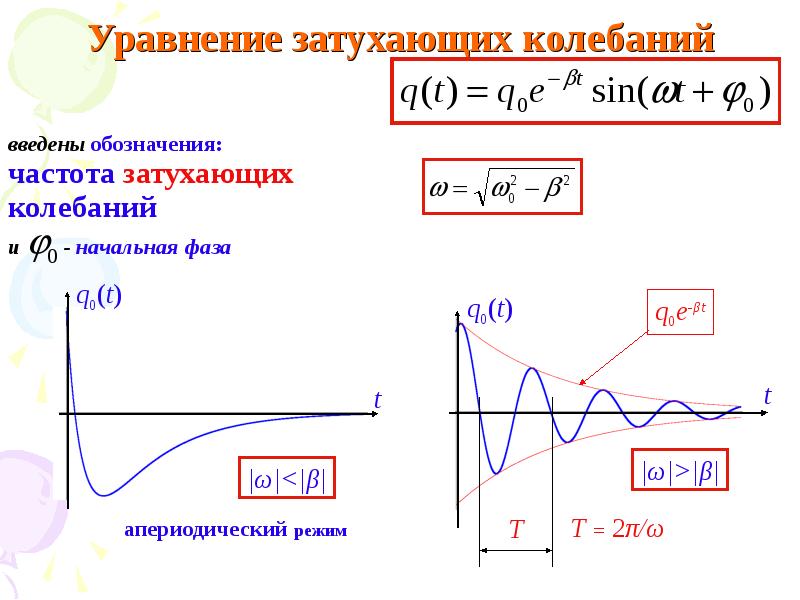 Амплитуда колебаний колебательного контура. Затухающие электромагнитные колебания формула. Амплитуда свободных затухающих электромагнитных колебаний. Цравнение щаьухающих колеюаниц. Уравнение затухающих колебаний в колебательном контуре.