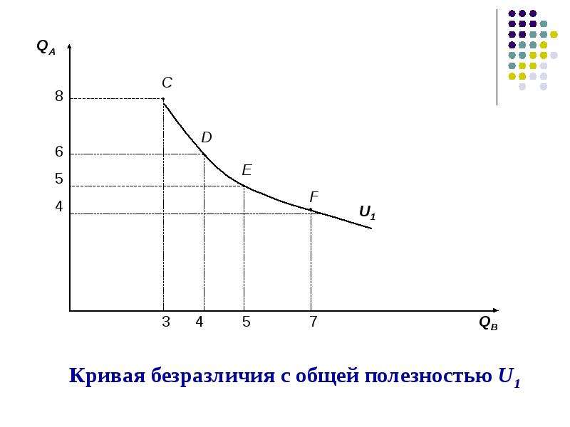 Кривая полезности. Кривая убывающей предельной полезности. Кривая безразличия общая и предельная полезность. U=C*L кривая полезности. Кривая общей полезности 20 37 51 62 71.