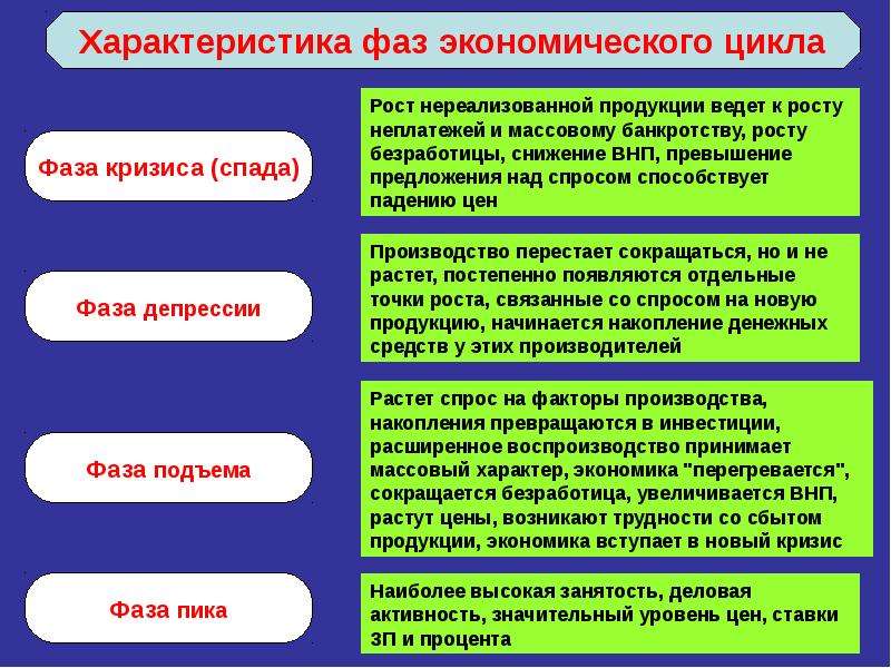 Процесс увеличивается. Характеристика фаз экономического цикла. Фазы экономического цикла характеристика депрессии. Характеристика фаз экономического ц. Характеристика экономического цикла.