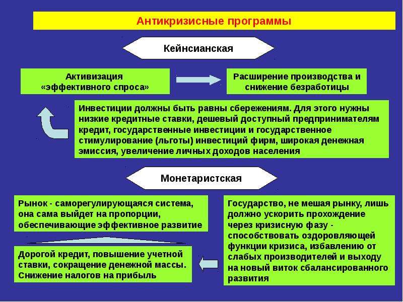 Цикличность экономического развития план