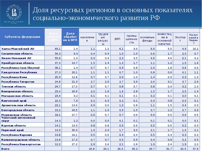 Обеспеченность природными ресурсами регионов