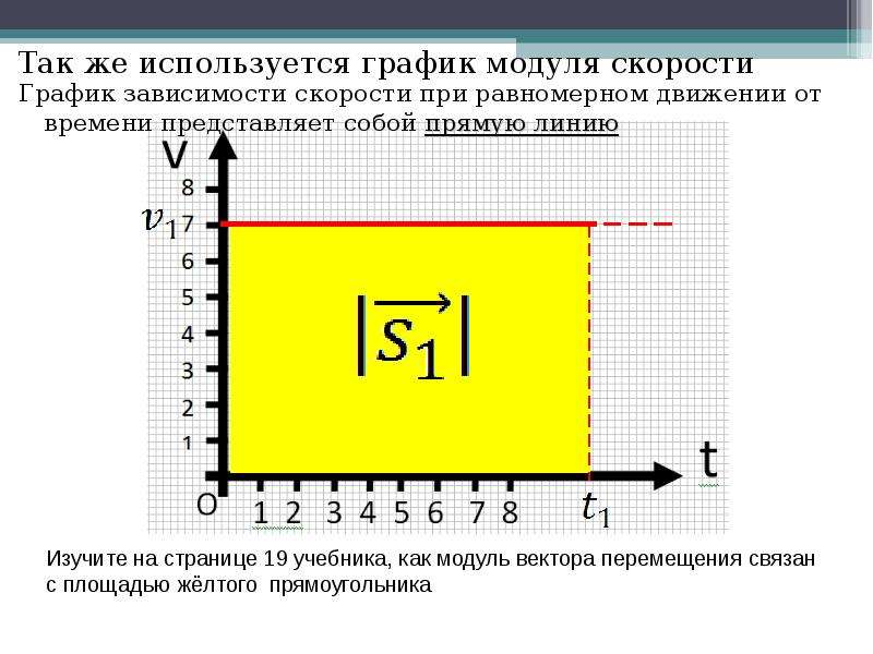 Модуль скорости график. График модуля скорости. Модуль скорости на графике. Диаграмма модулей. Модуль скорости обозначение.