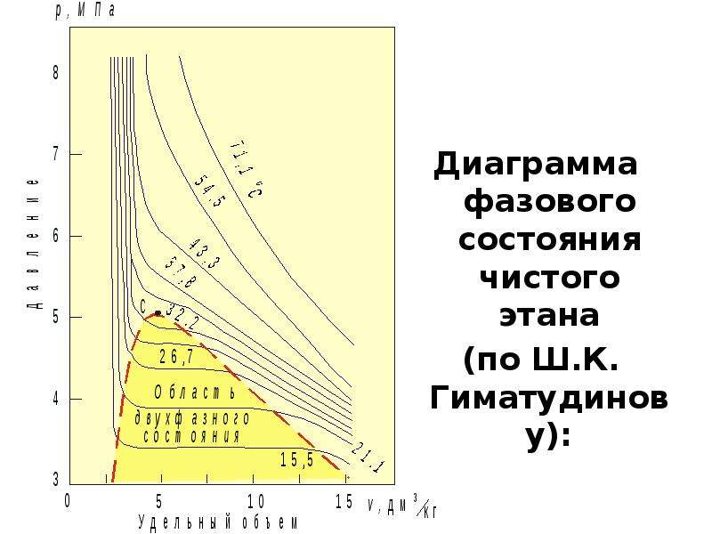 Фазовая диаграмма метана