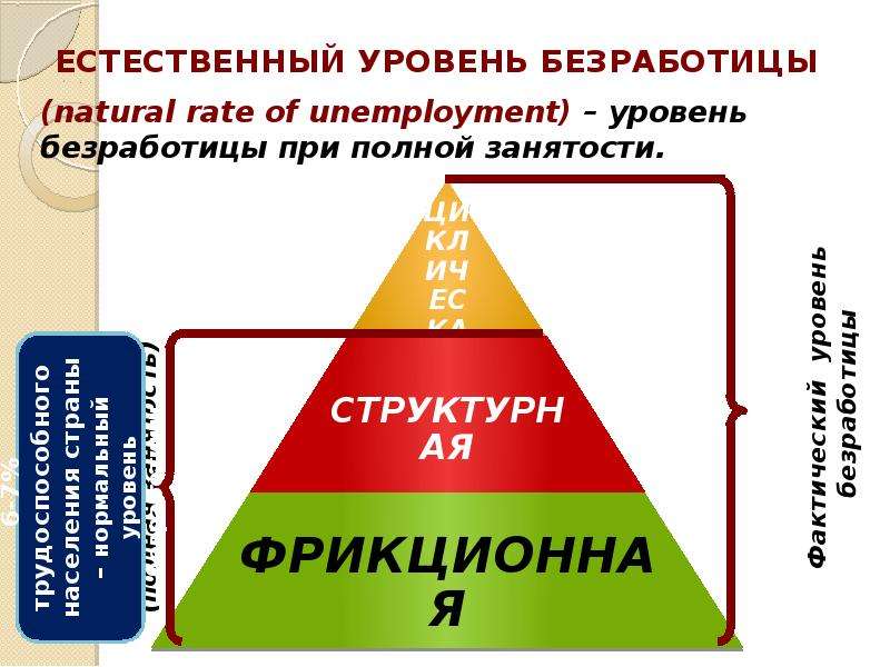 Естественный уровень безработицы